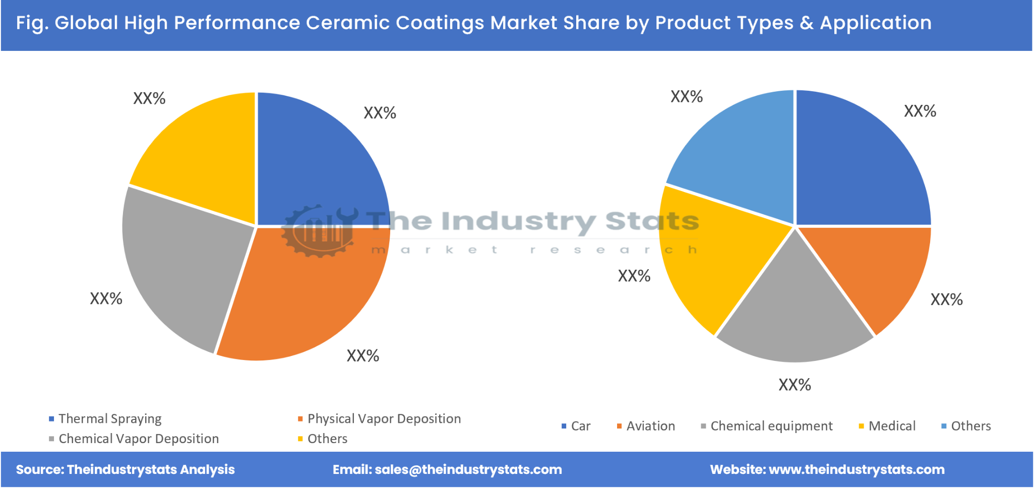 High Performance Ceramic Coatings Share by Product Types & Application